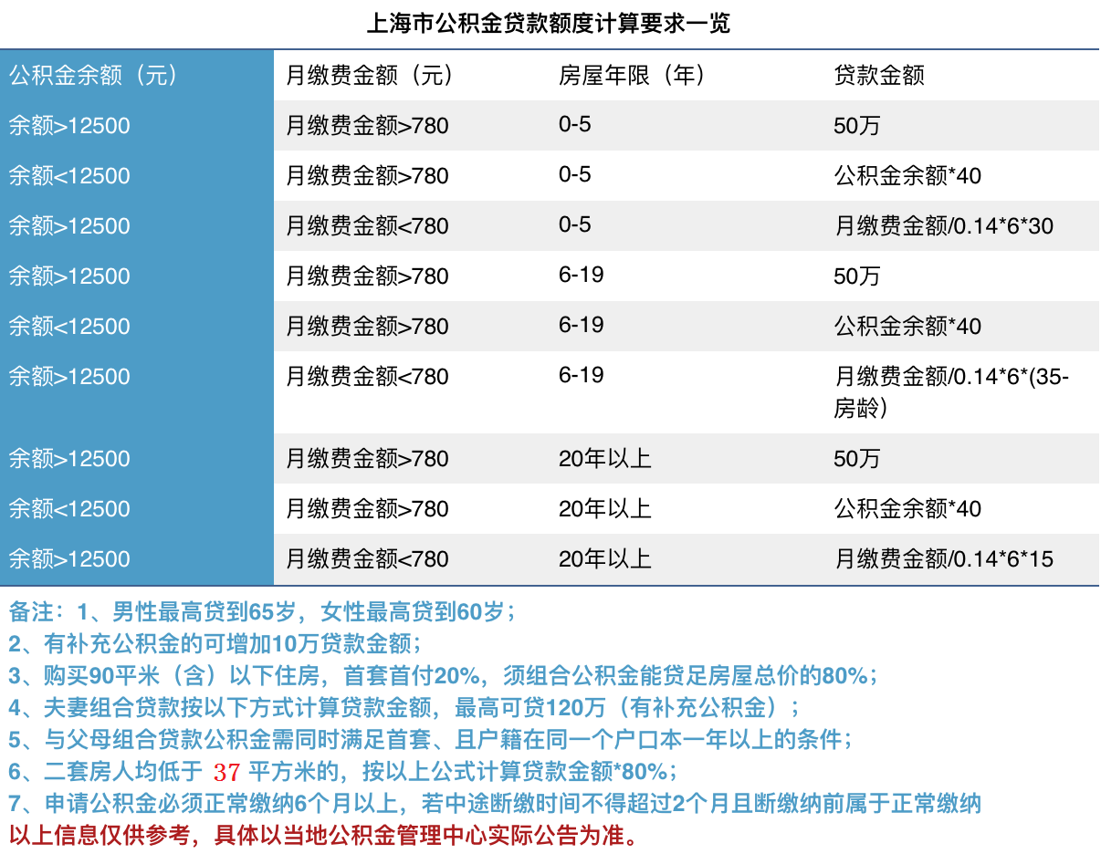 廈門(mén)住房公積金裝修貸款_廈門(mén)公積金裝修_廈門(mén)公積金裝修貸款額度
