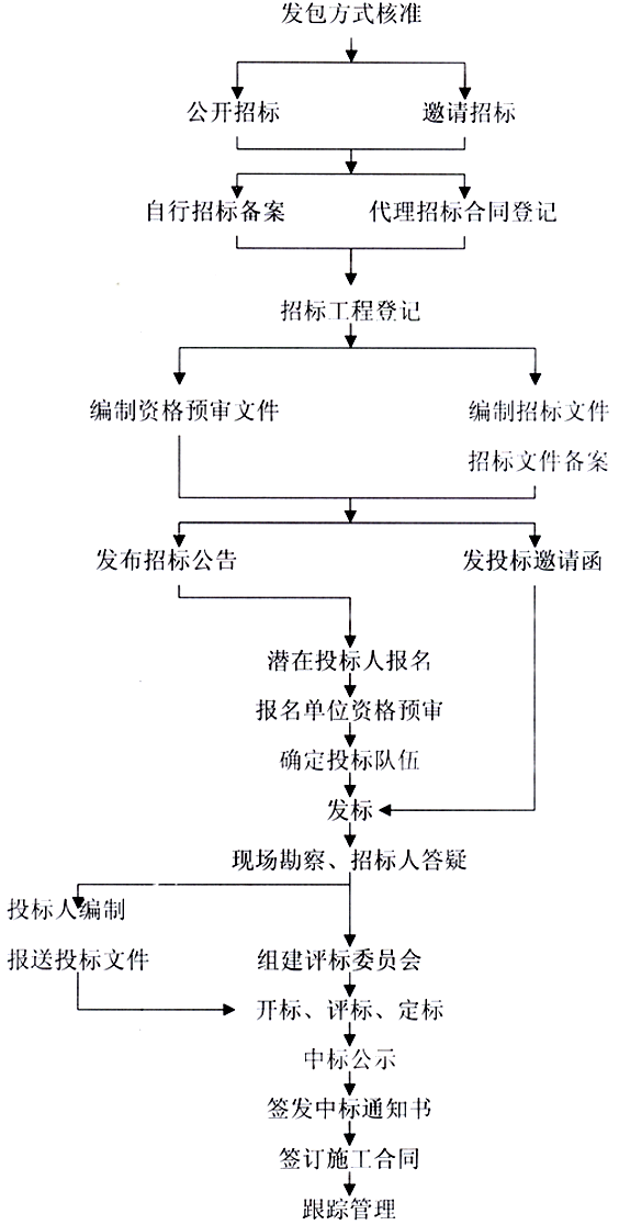 招標(biāo)廈門(mén)裝修市政工程_廈門(mén)市裝修招標(biāo)_廈門(mén)裝修工程