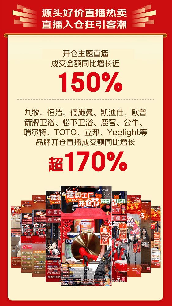 京東建材工廠開倉(cāng)節(jié)300萬(wàn)件源頭爆款熱銷 28小時(shí)成交額大增80%